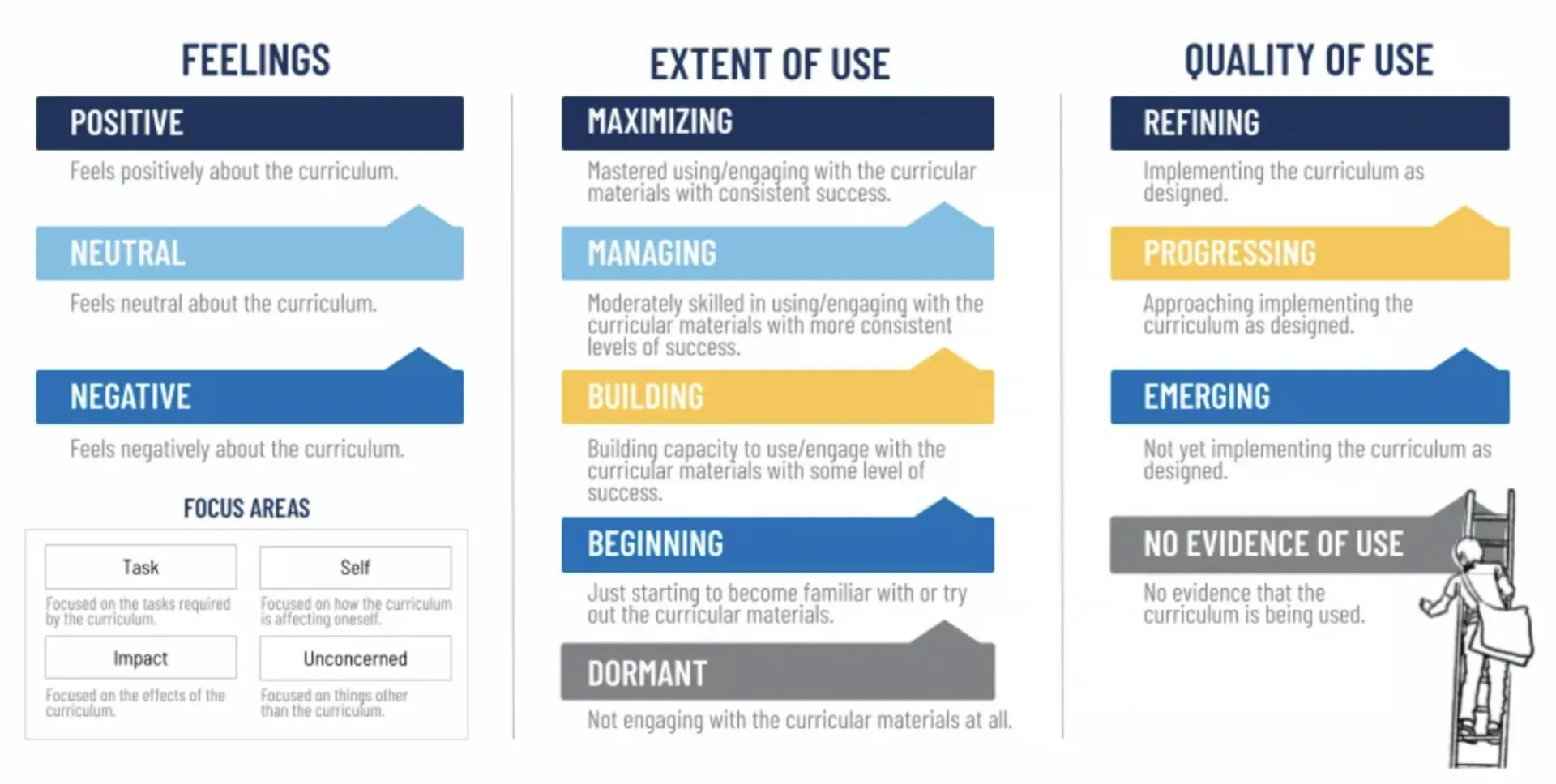 three dimensions of change: teachers' and school-level leaders' feelings about their curriculum; teachers' extent of use and school-level leaders' engagement with their curriculum; and teachers' quality of use of their curriculum.