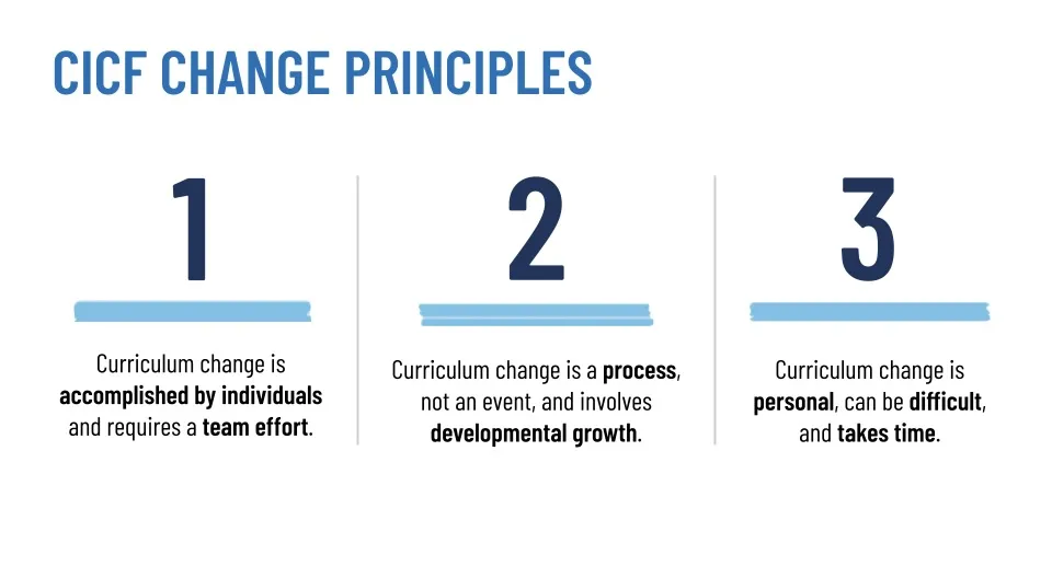 CICF change principles graphic