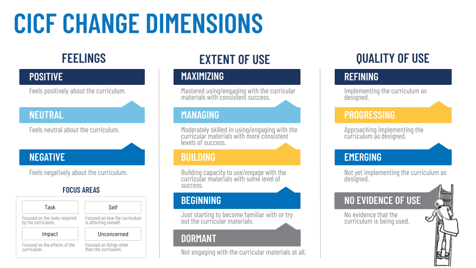 CICF change dimensions outlined