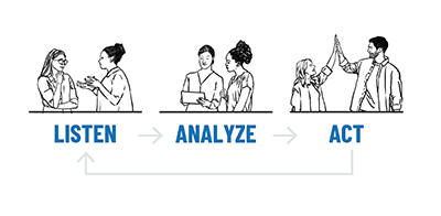Listen, analyze and act graphic