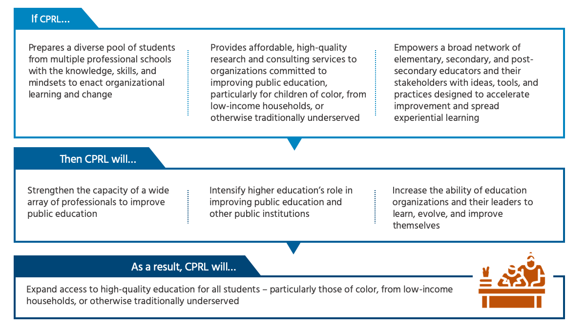 Graphic display of CPRL theory of action organized into rows with icon of child and adult studying
